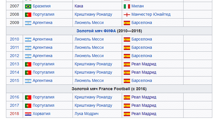 Википедия назвала Модрича победителем Золотого Мяча