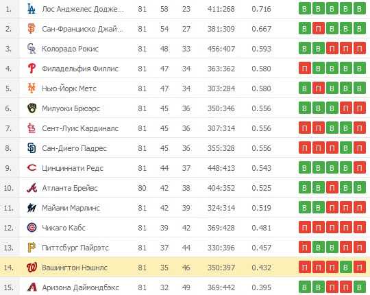 Количество выигранных матчей дома аутсайдером сезона-2021, «Аризоной»
