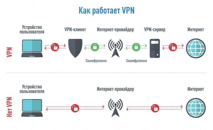 Схема работы VPN сервисов для обхода блокировки