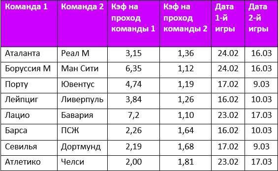 Жеребьевка 1/8 финала ЛЧ: результаты и коэффициенты