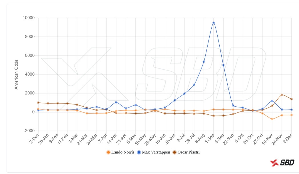 Формула-2025: коэффициенты на титул чемпиона перед Абу-Даби